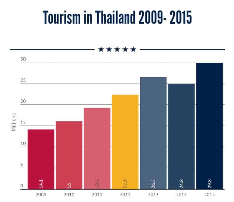 Tourism in Thailand 2009 - 2015